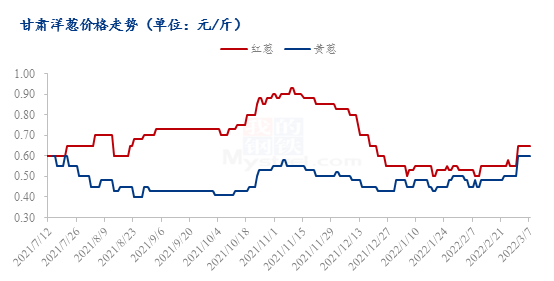 山東洋蔥最新價格行情分析與趨勢預測