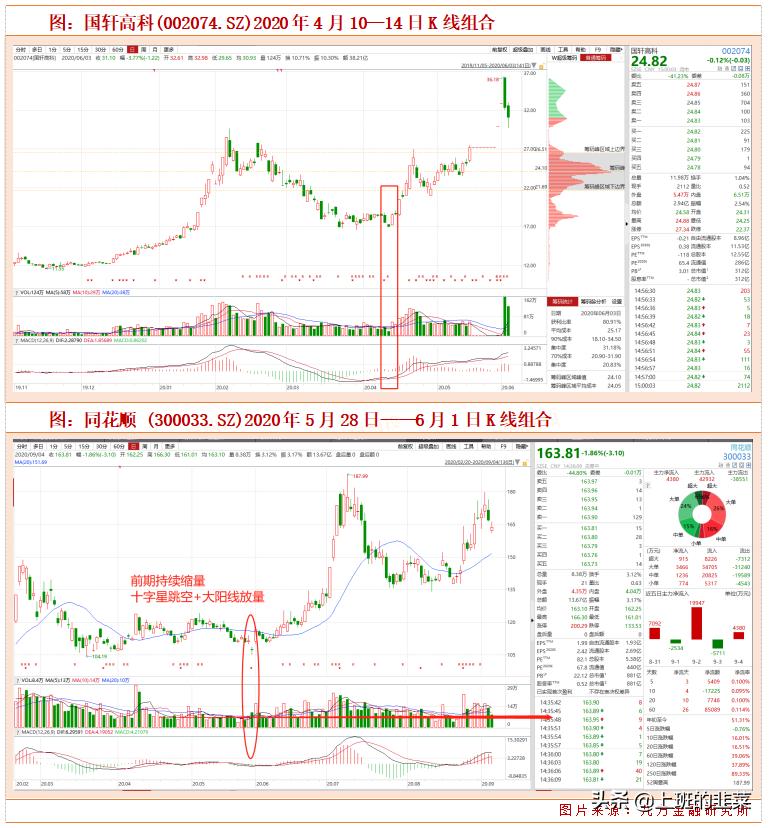 啟明星K線的星光日常解析
