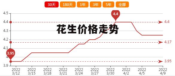 今日花生價格行情及動態(tài)更新