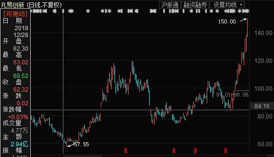 兆易創新股票行情解析及投資步驟指南